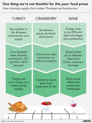 Thanksgiving prices are hotter than a turkey fresh outta the oven
